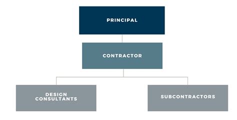 A Guide To Contract Structures Mcinnes Wilson Lawyers