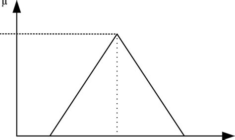 Triangular Fuzzy Number Download Scientific Diagram