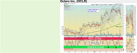 Above The Green Line Money Wave Buys Soon 592016 Oclaro Above