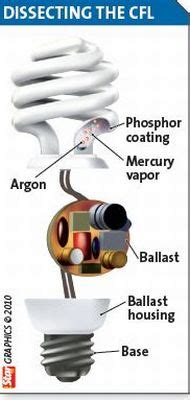 The way a fluorescent lamp works is very different from a simple incandescent lamp, and modern fluorescents (especially the compact fluorescent lamp, or cfl) make use of electronic ballasts to regulate the voltage across the lamp. Science Tablets: How compact fluorescent lamps (CFL) Works?