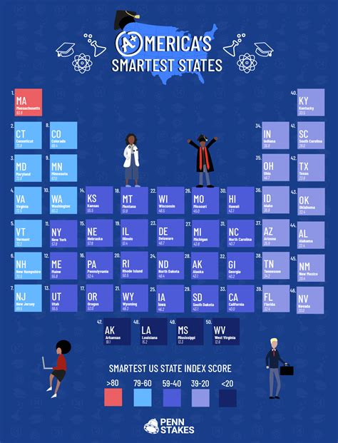 What Are Americas Smartest States In 2023