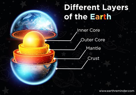 What Are The Different Layers Of The Earth Earth Reminder