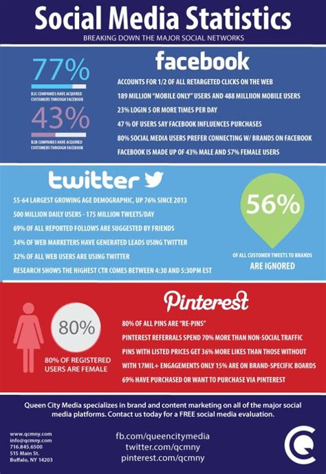 social media infographic social media statistics are briefly described socialmediastatics