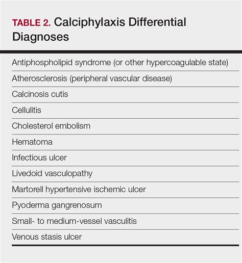 Update On Calciphylaxis Etiopathogenesis Diagnosis And Management