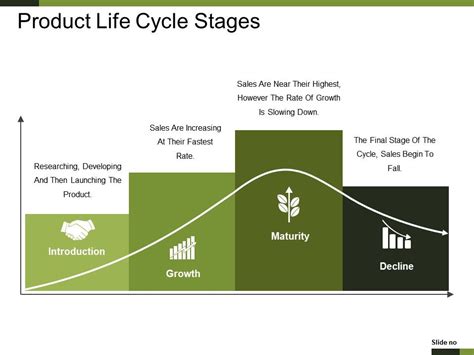 Product Life Cycle Stages Presentation Pictures Powerpoint Templates