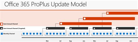 Change The Office 365 Proplus Update Channel For Devices In Your