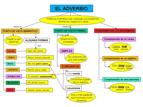 Mapa Mental De Adverbios