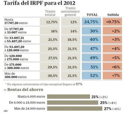 El irpf tiene un carácter personal, progresivo y directo siendo de esta forma el impuesto más representativo del. La subida del IRPF dará un mordisco a las nóminas a partir ...