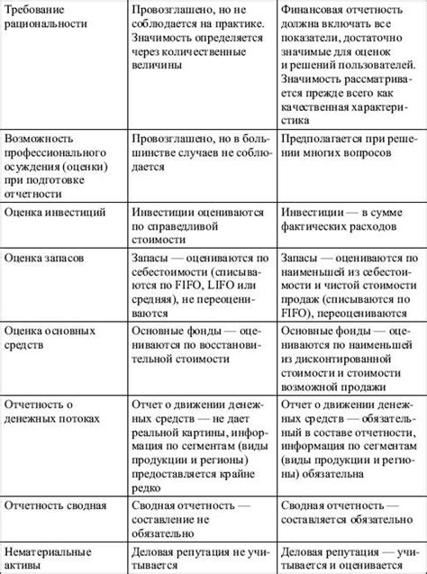 В сша входят 50 штатов и федеральный. Сравнительная характеристика отечественной системы учета и ...