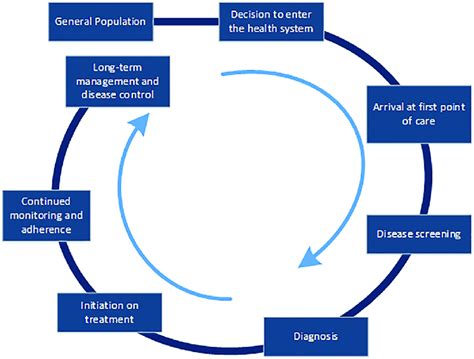 The Continuum Of Care Framework Download Scientific Diagram
