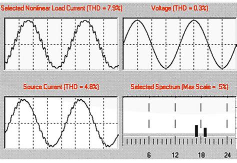 Six Methods To Control The Flow Of Harmonic Currents Eep