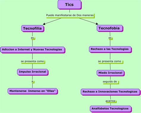 Las Tics Mapa Conceptual Tecnofilia Tecnofobia