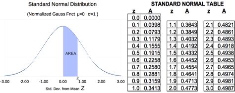 Gaussian basis sets and molecular integrals. Computer Approximation of Areas Under Gaussian Curve