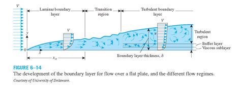 Boundary Layer Formation Concept Basics