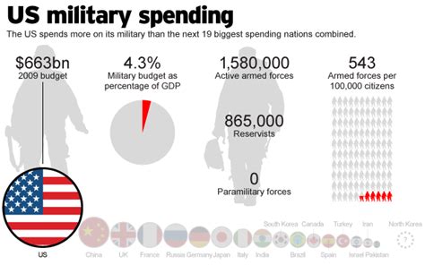 Defence Spending The Worlds Biggest Armies In Stats