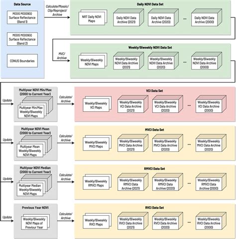 Overall Workflow For The Production Of Ndvi Vci Mvci Rmvci And Rvci