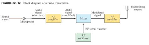 Sementara yang gelombangnya lebih rendah, seperti, handphone gsm yang bekerja. fenufe: transmisi gelombang radio, AM dan FM
