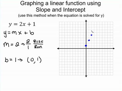 I'm still not getting the right. Graphing Linear Functions using slope - YouTube
