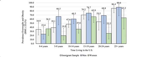 age standardized prevalence of overweight and obesity by time lived in download scientific