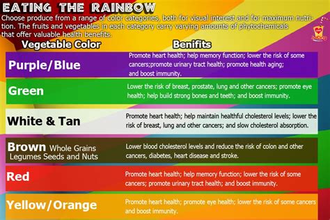 Eat The Rainbow Vegetable Color And Benefits Eat The Rainbow Health