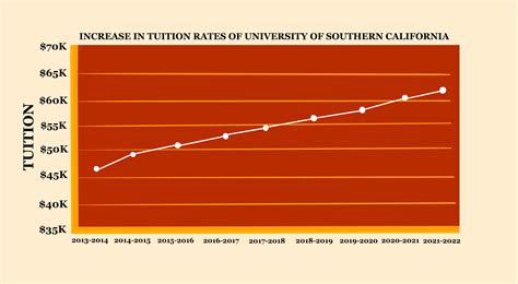 USC tuition should be lowering, not rising - Daily Trojan
