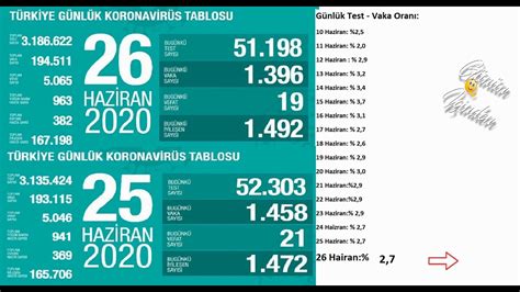 Bugün yapılan 222 bin 561 testten 5 bin 266 yeni vaka sayısı, 470 de yeni hasta sayısı olduğu belirtildi. Son dakika : 26 HAZİRAN | Korona virüs vaka sayıları ...