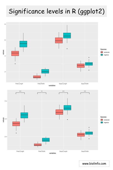 This Post Shows How To Create Box Plots With Significance Levels In R