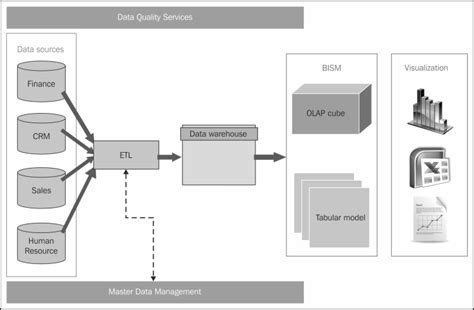 The architecture and components of a BI system - Microsoft SQL Server