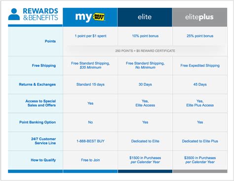 Maybe you would like to learn more about one of these? Best Buy Credit Card Review: Rewards, Deals and Discounts