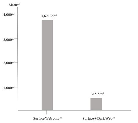 Bar Chart Of The Average Visitors Per Day Download Scientific Diagram