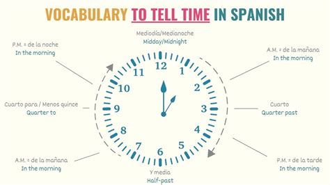 How To Tell The Time In Spanish Formula Rules And Examples Tell Me
