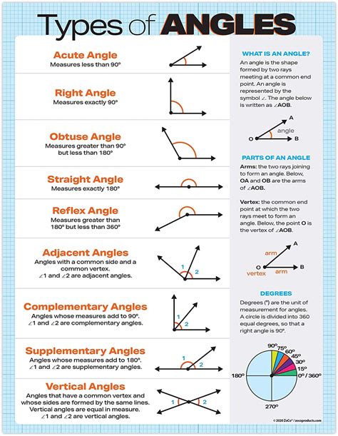 Zoco Types Of Angles Geometry Laminated Poster For Kids Room And