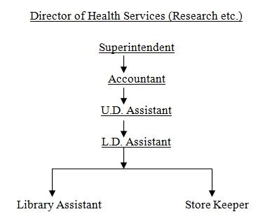 Addition of organisational chart 10: Directorate of Health Services (Research) | Department of ...