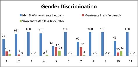 Gender Discrimination And Effect On Empolyee Tm S Motivation In