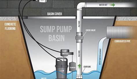 How A Sump Pump Works Diagram