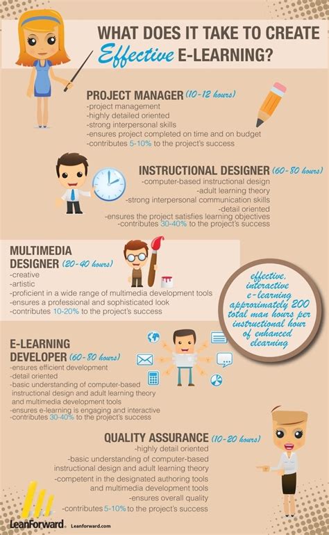 What Does It Take To Develop Effective E Learning Infographic E