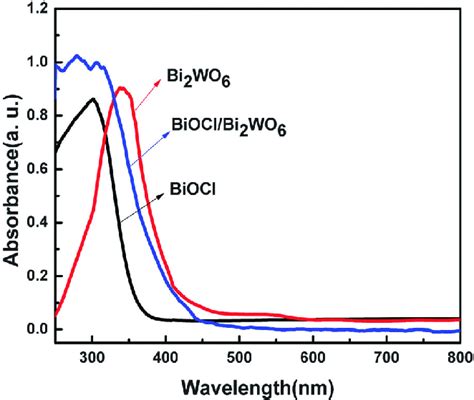 Uv Vis Absorbance Spectra Of Biocl Bi 2 Wo 6 And Biocl Bi 2 Wo 6