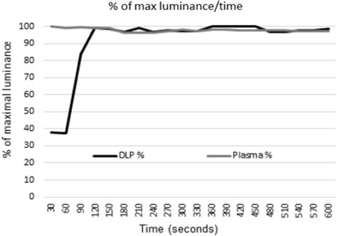 Visual Display Unit Vdu Warm Up Times Each Vdu Is Plotted According