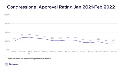 A Look At Congressional Approval Ratings Over The Years