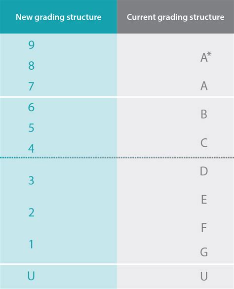Maybe you would like to learn more about one of these? GCSE 9 to 1 grades: a brief guide for parents - The Ofqual ...