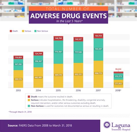 Examining Fda Drug Recalls And Adverse Reactions Laguna Treatment
