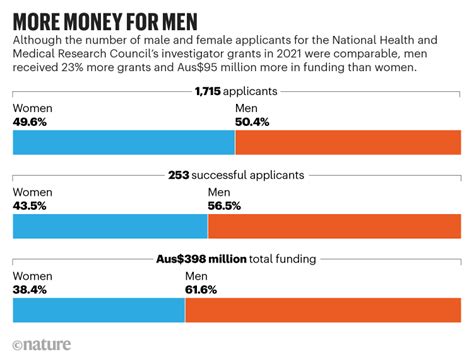 Outcry As Men Win Outsize Share Of Australian Medical Research Funding