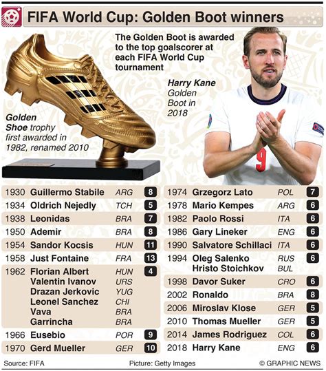 fifa world cup 2022 what is the golden boot in world cup list of golden boot winners sportstar