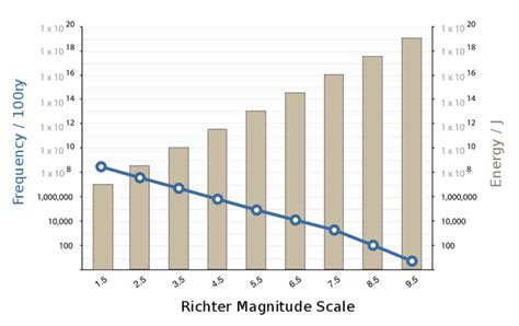 Since in this scale, earthquake magnitude is measured on a log scale, a small difference in earthquake recording on the instruments leads to a much smaller error in the magnitude. Richter vs Mercalli - Earthquakes