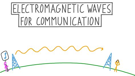 Lesson Video Electromagnetic Waves For Communication Nagwa