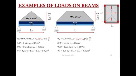 Load Distribution Part 3 How To Calculate The Weight From Slabs