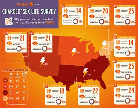 New Trojan® Charged™ Sex Life Survey Gives A Peek Beneath The Sheets On How Americans Heat
