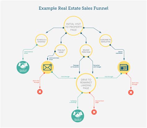 Real Estate Sales Funnel Template