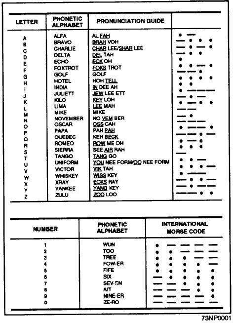 Military Code In Telephone Military Alphabet