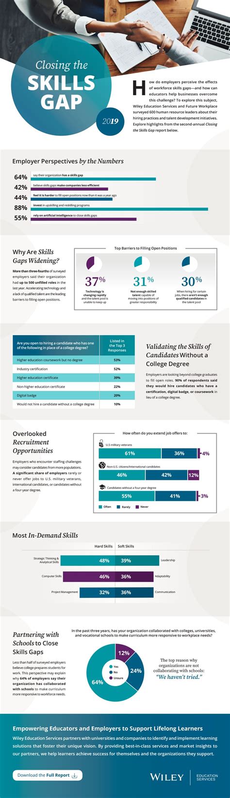 Explore Highlights From The 2019 Closing The Skills Gap Report Wiley